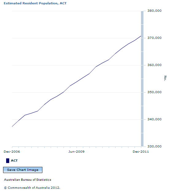 Graph Image for Estimated Resident Population, ACT